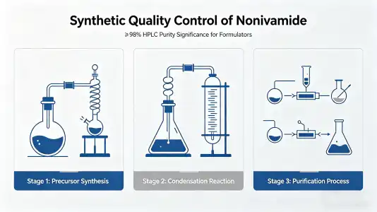 How Synthesis Design Controls Final Purity How Synthesis Design Controls Final Purity