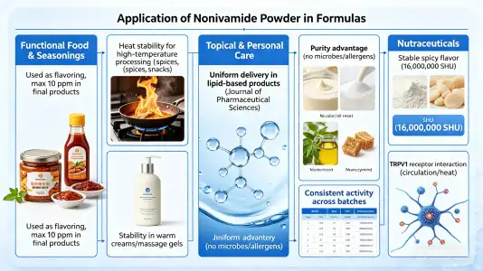 Nonivamide Powder Performs Across Formulation Applications