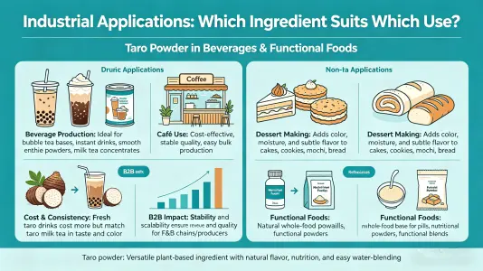 Taro Powder in Beverages and Functional Foods