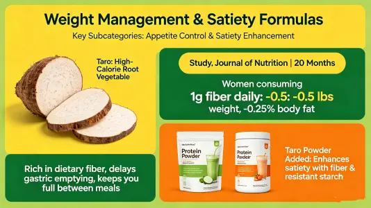 Weight Management and Satiety Formulations Weight Management and Satiety Formulations