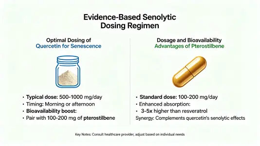 Evidence-Based Dosing Protocols for Senolytic Applications