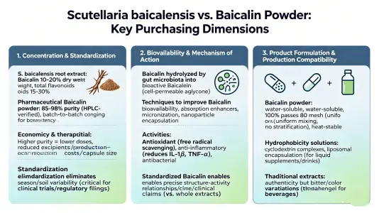 Differences Between Baikal Skullcap and Baicalin Powder