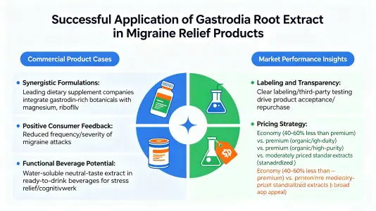 Successful Uses of Gastrodia Root Extract in Migraine Relief Products