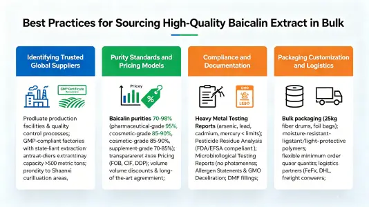Best Practices for Procuring High-Quality Baicalin Extract at Scale