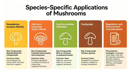Species-Specific Applications Different types of mushroom are form