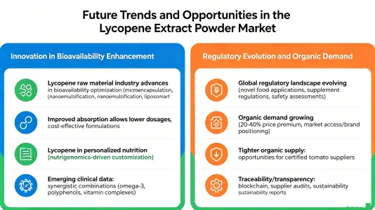 Future Trends and Opportunities in Lycopene Extract Powder Market