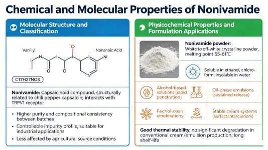 Chemical and Molecular Characteristics of Nonivamide