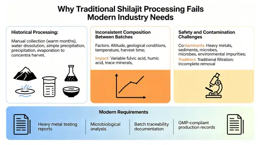 Why Traditional Shilajit Processing No Longer Meets Modern Industry Requirements