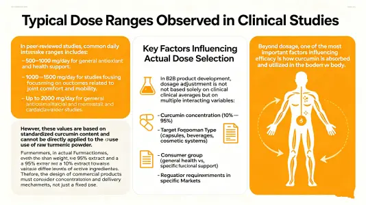 Typical dosage ranges observed in clinical research