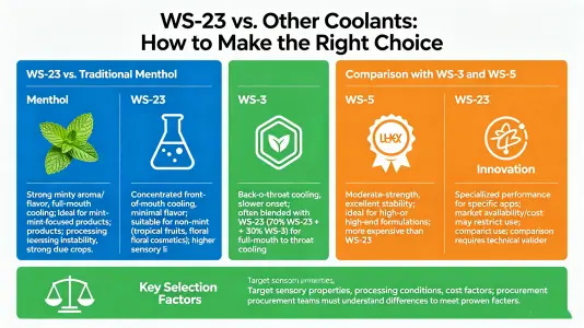 Comparing WS-23 with Other Cooling Agents Comparing WS-23 with Other Cooling Agents
