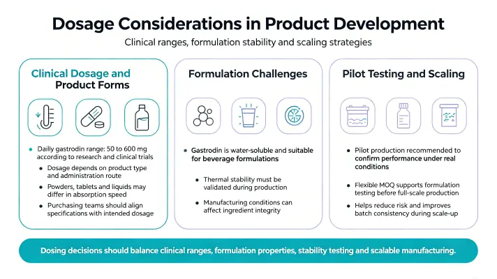 Dosage Considerations for Product Development