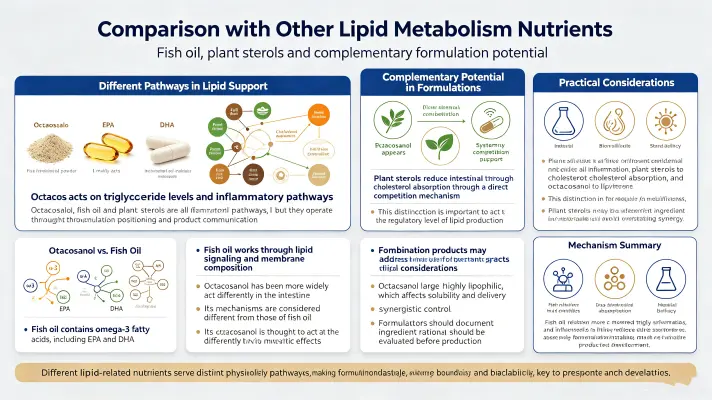 Comparison with Other Lipid Metabolism Nutrients