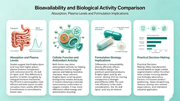 Bioavailability and Biological Activity Comparison Bioavailability and Biological Activity Comparison