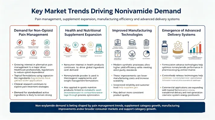 Key Market Trends Driving Nonivamide Demand Key Market Trends Driving Nonivamide Demand