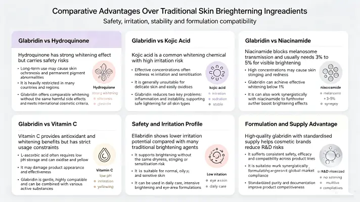 Comparative Advantages Over Traditional Skin Brightening Ingredients Comparative Advantages Over Traditional Skin Brightening Ingredients