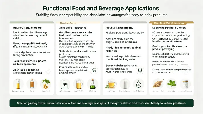 Functional Food and Beverage Applications